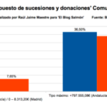Exencion impuesto donaciones comunidad valenciana