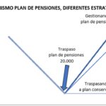 Se pueden tener varios planes de pensiones